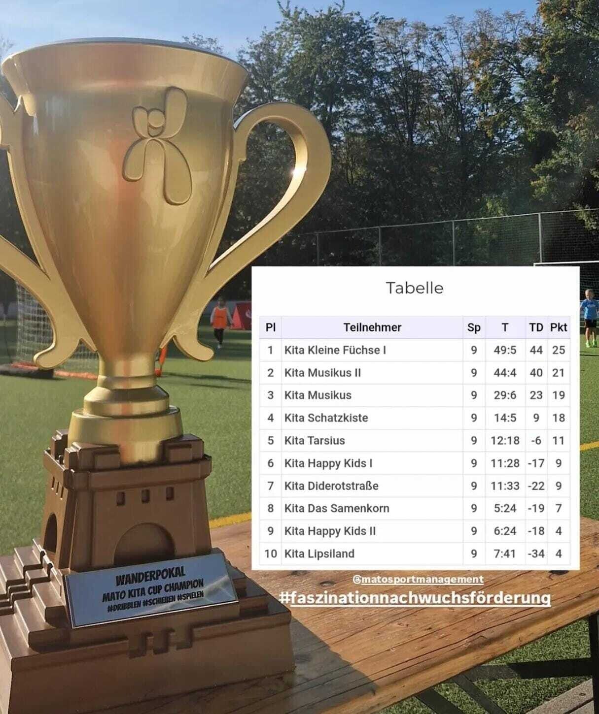Ein Pokal, daneben die Tabelle mit den Platzierungen der Kitas